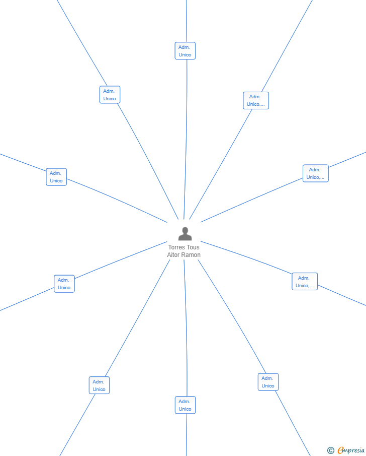 Vinculaciones societarias de ALTIVIA VENTURES SL