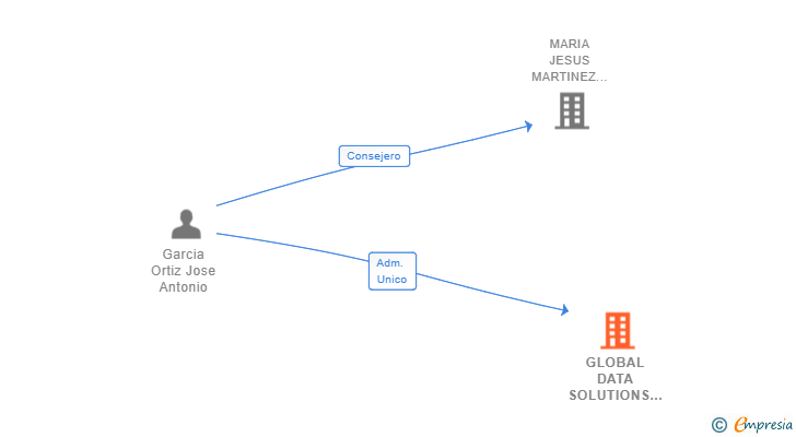 Vinculaciones societarias de GLOBAL DATA SOLUTIONS CONSULTING SL