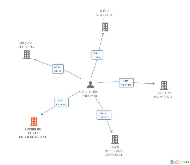 Vinculaciones societarias de ESCUDERO COSTA MEDITERRANEA SL