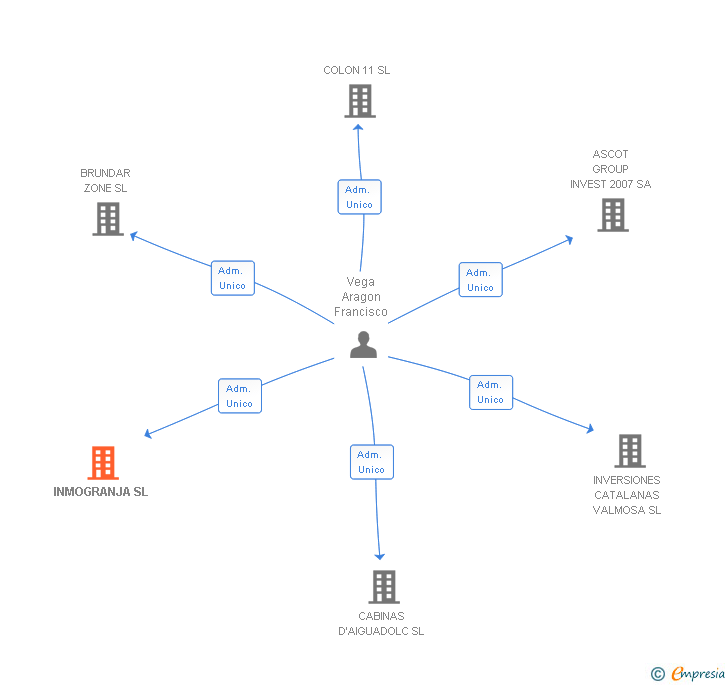 Vinculaciones societarias de INMOGRANJA SL