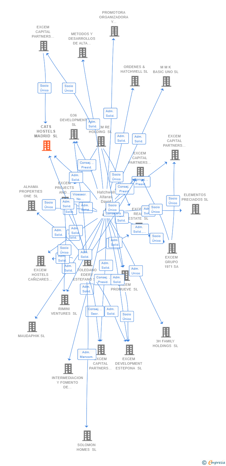 Vinculaciones societarias de CATS HOSTELS MADRID SL