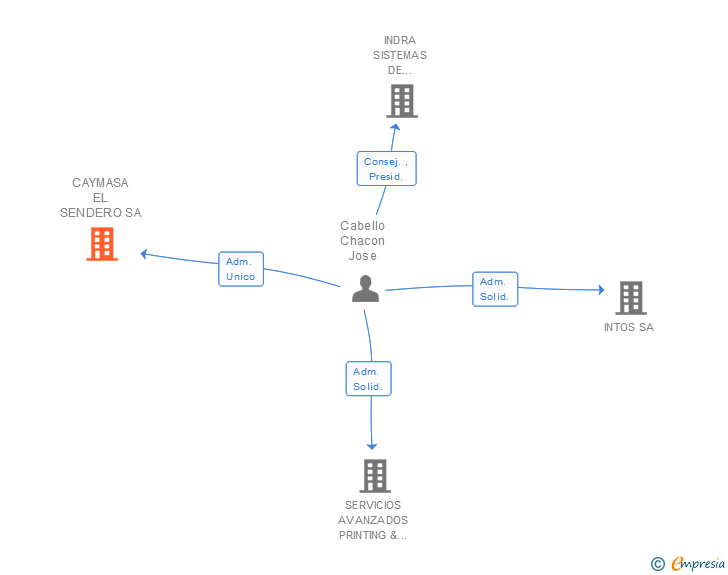 Vinculaciones societarias de CAYMASA EL SENDERO SA