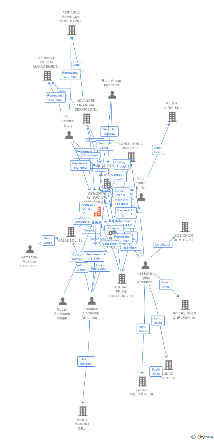 Vinculaciones societarias de AYACHTS SERVICIOS MARITIMOS SL