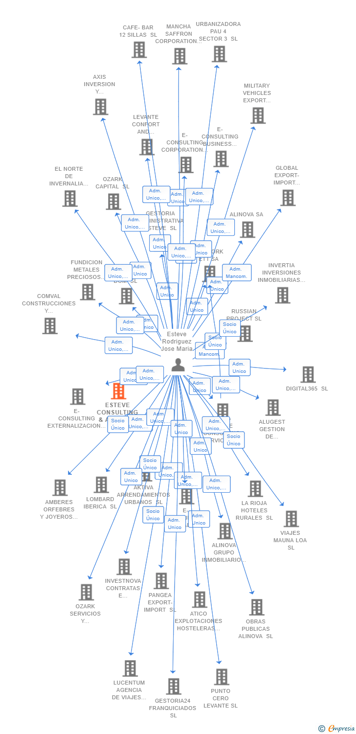 Vinculaciones societarias de ESTEVE CONSULTING & AUDIT SL