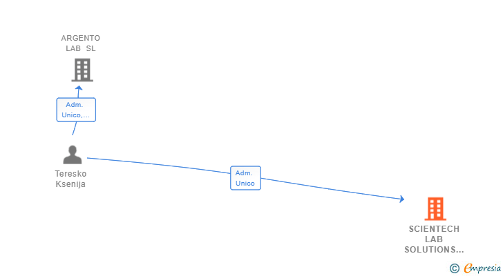 Vinculaciones societarias de SCIENTECH LAB SOLUTIONS SL