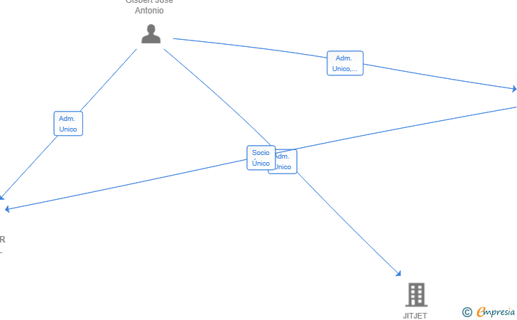 Vinculaciones societarias de SOCCER JET SL