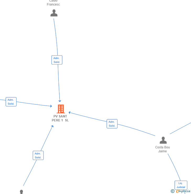 Vinculaciones societarias de PV SANT PERE 1 SL