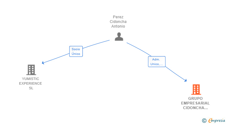Vinculaciones societarias de GRUPO EMPRESARIAL CIDONCHA SL