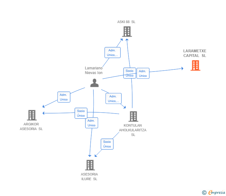 Vinculaciones societarias de LARAMETXE CAPITAL SL