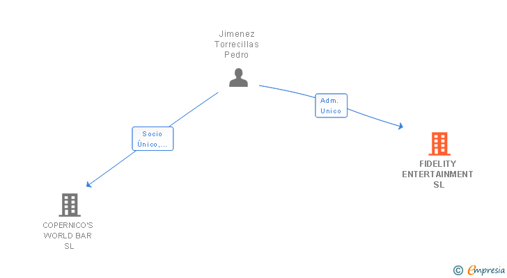 Vinculaciones societarias de FIDELITY ENTERTAINMENT SL