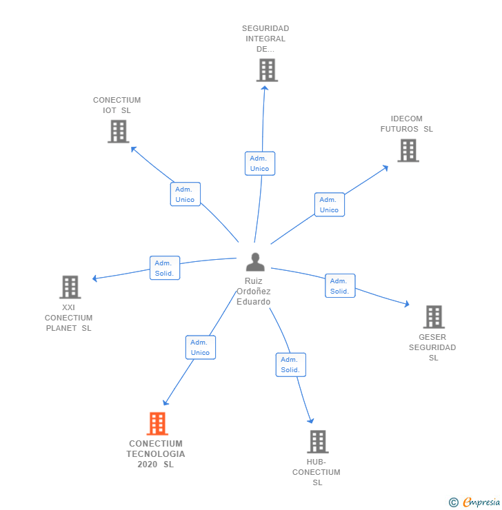 Vinculaciones societarias de CONECTIUM TECNOLOGIA 2020 SL