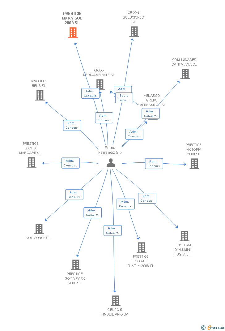 Vinculaciones societarias de PRESTIGE MAR Y SOL 2008 SL