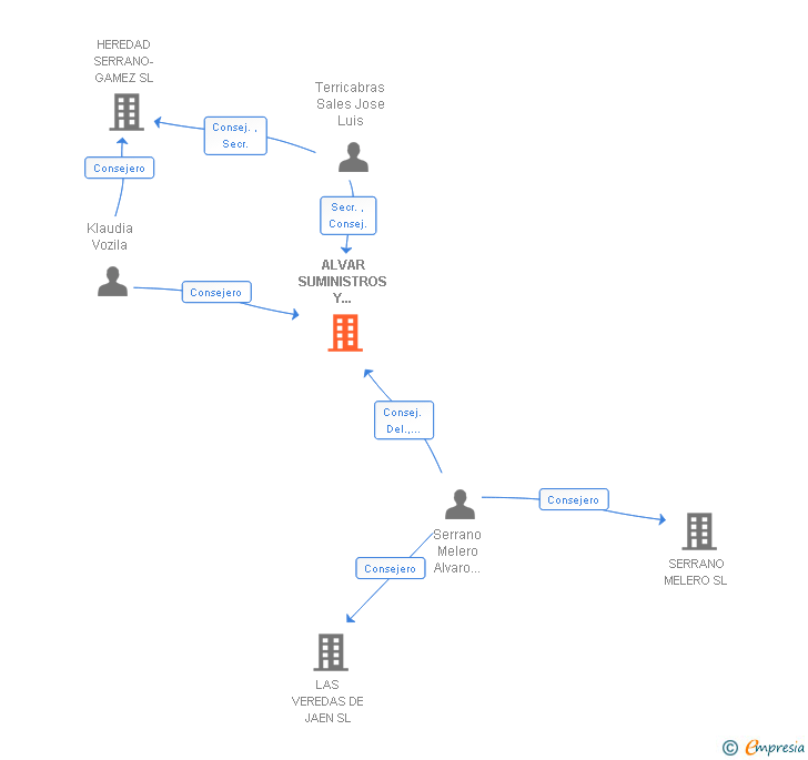 Vinculaciones societarias de ALVAR SUMINISTROS Y SERVICIOS SL