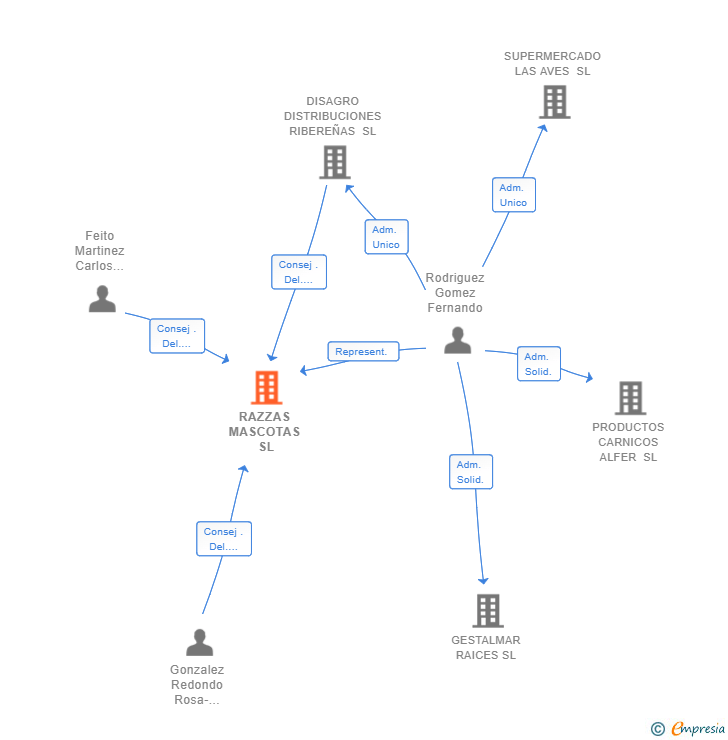Vinculaciones societarias de RAZZAS MASCOTAS SL