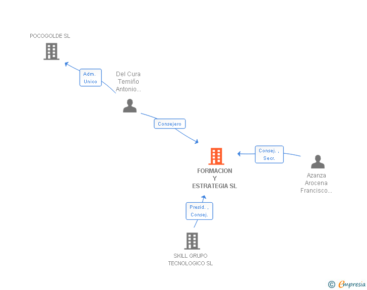 Vinculaciones societarias de FORMACION Y ESTRATEGIA SL
