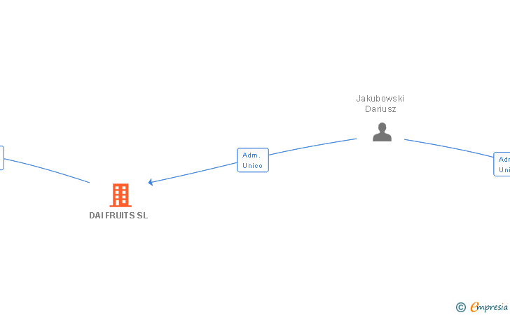 Vinculaciones societarias de DAI FRUITS SL