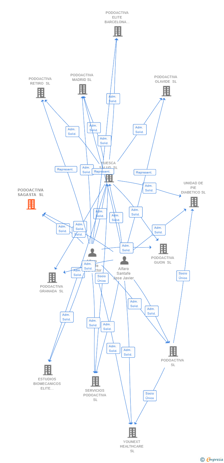Vinculaciones societarias de PODOACTIVA SAGASTA SL