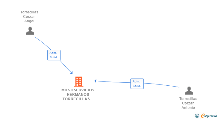 Vinculaciones societarias de MUSTISERVICIOS HERMANOS TORRECILLAS SL