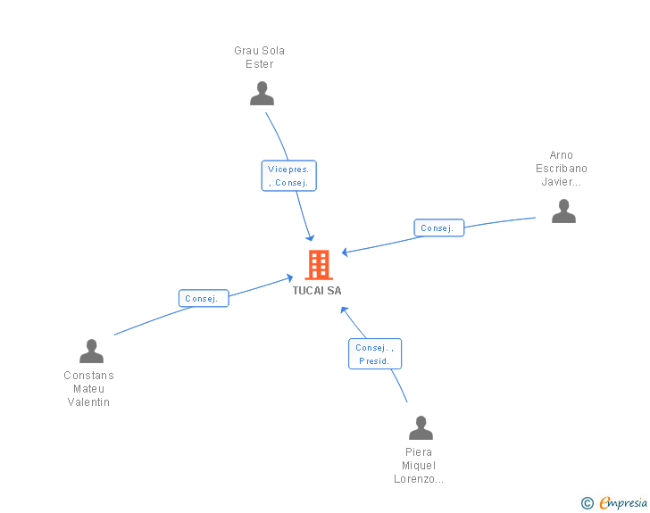 Vinculaciones societarias de TUCAI SA