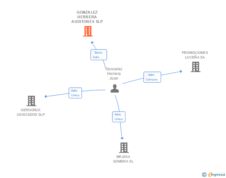 Vinculaciones societarias de GONZALEZ HERRERA AUDITORES SLP