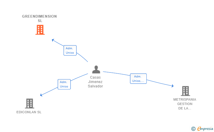 Vinculaciones societarias de GREENDIMENSION SL (EXTINGUIDA)