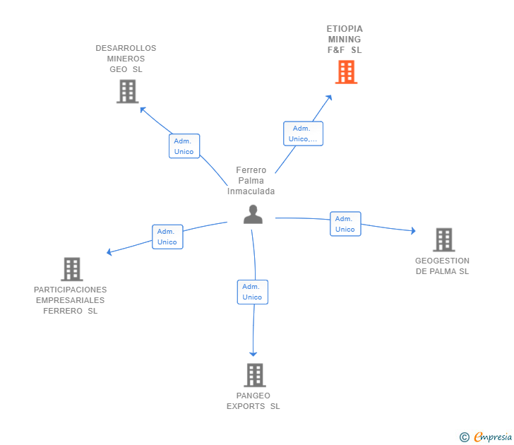 Vinculaciones societarias de ETIOPIA MINING F&F SL