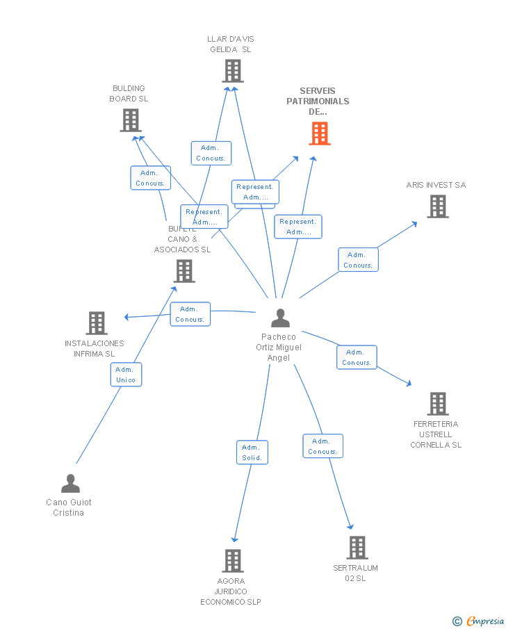 Vinculaciones societarias de SERVEIS PATRIMONIALS DE CATALUNYA AGR GRUP SL