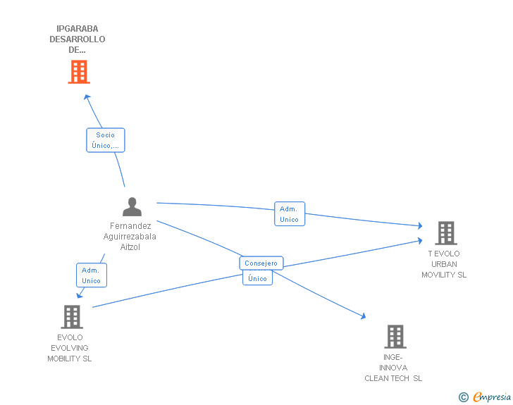 Vinculaciones societarias de IPGARABA DESARROLLO DE PRODUCTO SL