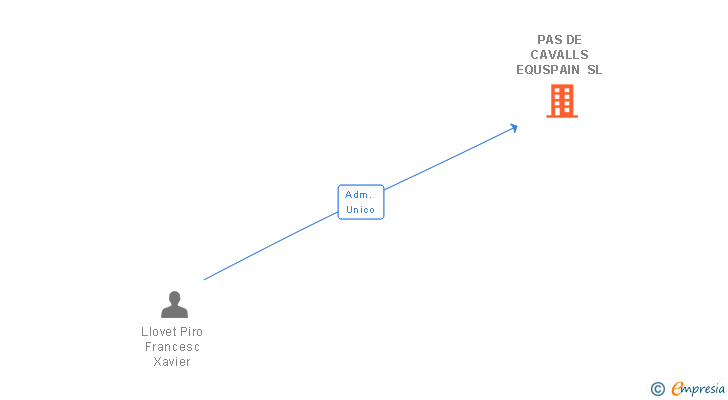 Vinculaciones societarias de PAS DE CAVALLS EQUSPAIN SL
