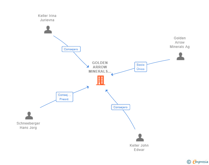 Vinculaciones societarias de GOLDEN ARROW MINERALS ESPAÑA SL