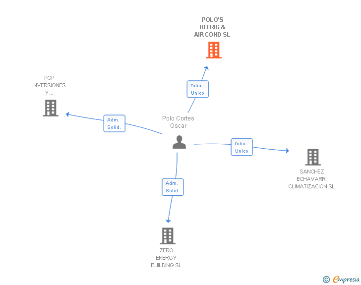 Vinculaciones societarias de POLO'S REFRIG & AIR COND SL