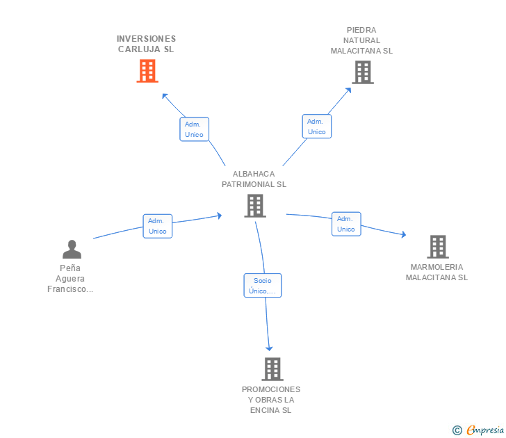 Vinculaciones societarias de INVERSIONES CARLUJA SL