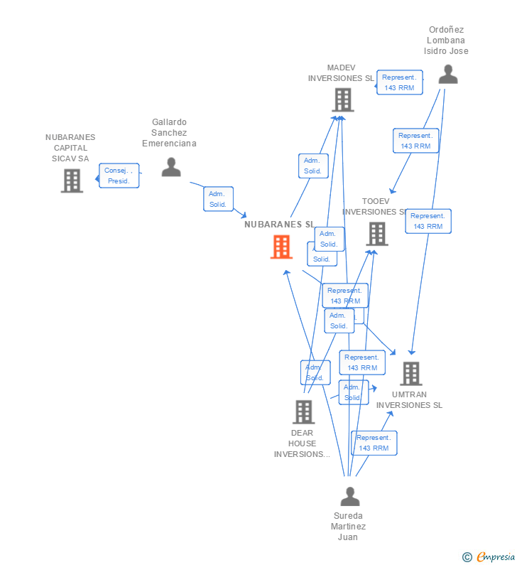 Vinculaciones societarias de NUBARANES SL