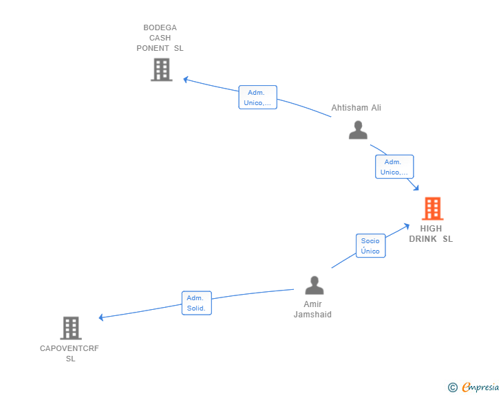 Vinculaciones societarias de HIGH DRINK SL