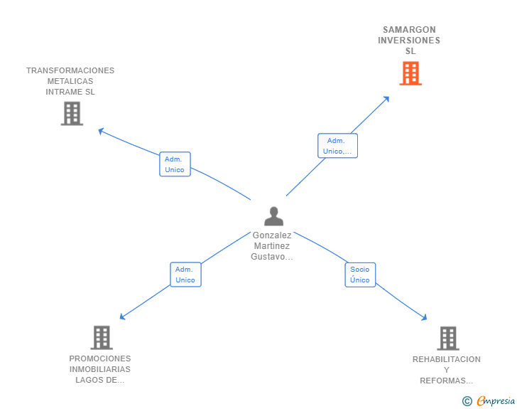 Vinculaciones societarias de SAMARGON INVERSIONES SL