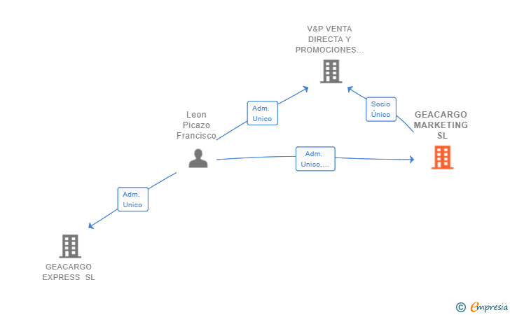 Vinculaciones societarias de GEACARGO MARKETING SL