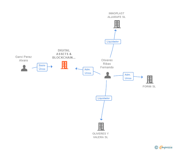 Vinculaciones societarias de DIGITAL ASSETS & BLOCKCHAIN SL