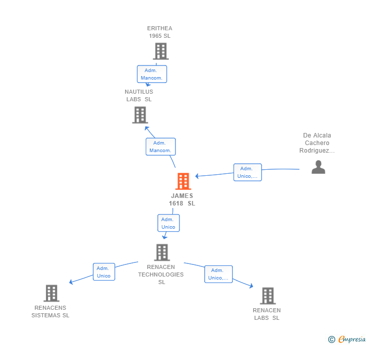Vinculaciones societarias de JAMES 1618 SL