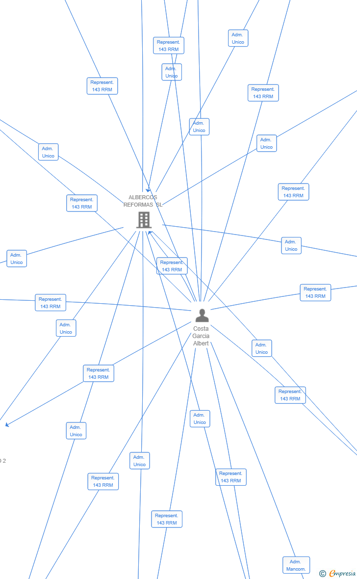 Vinculaciones societarias de AHS PROYECTO 3 SPV SL
