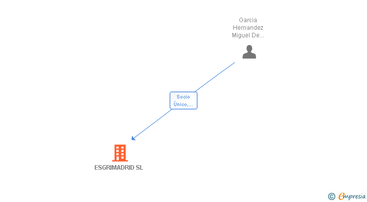 Vinculaciones societarias de ESGRIMADRID SL