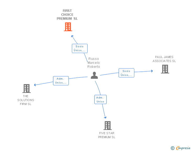 Vinculaciones societarias de FIRST CHOICE PREMIUM SL