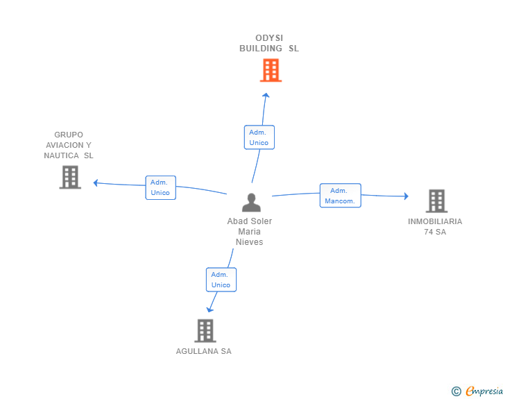 Vinculaciones societarias de ODYSI BUILDING SL