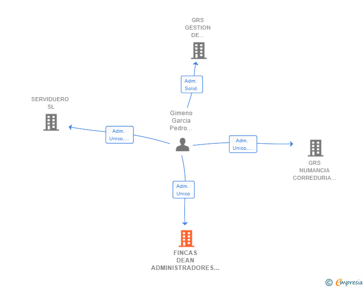 Vinculaciones societarias de FINCAS DEAN ADMINISTRADORES SL