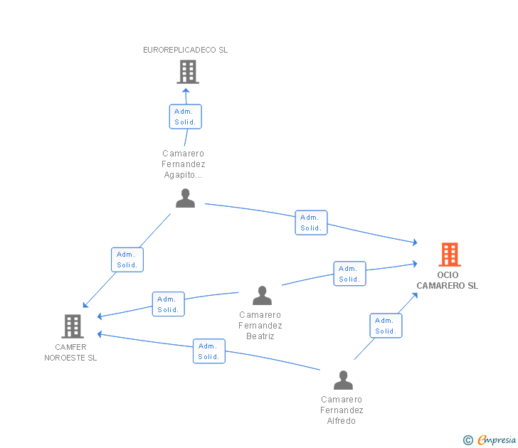 Vinculaciones societarias de OCIO CAMARERO SL
