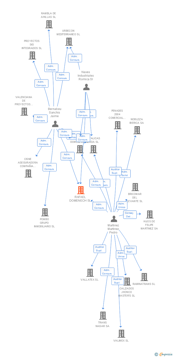 Vinculaciones societarias de RAFAEL DOMENECH SL