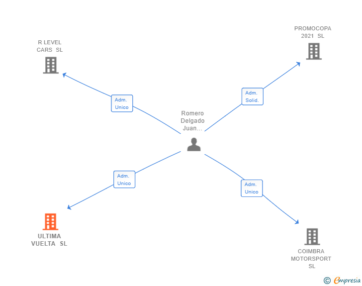 Vinculaciones societarias de ULTIMA VUELTA SL