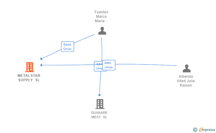 Vinculaciones societarias de METALSTAR SUPPLY SL
