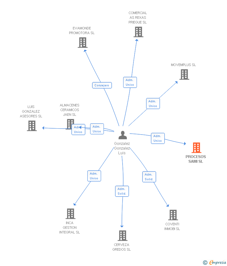 Vinculaciones societarias de PROCESOS SAMI SL