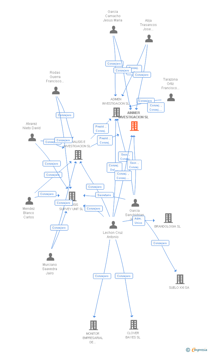 Vinculaciones societarias de AINMER INVESTIGACION SL