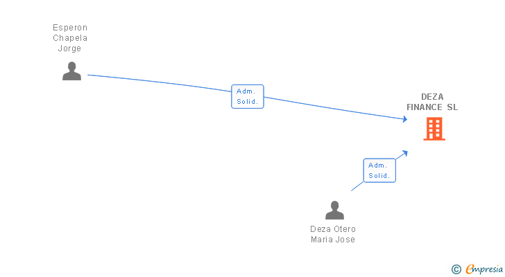 Vinculaciones societarias de DEZA FINANCE SL